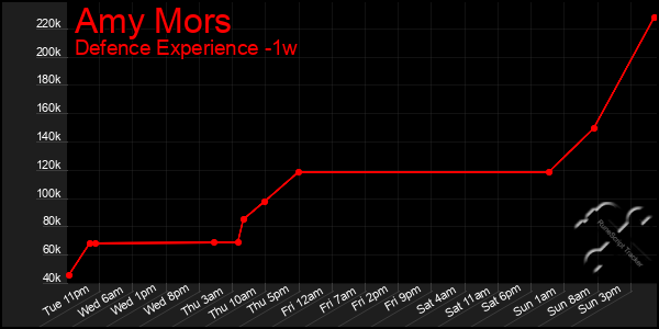 Last 7 Days Graph of Amy Mors