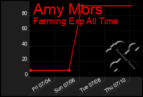 Total Graph of Amy Mors