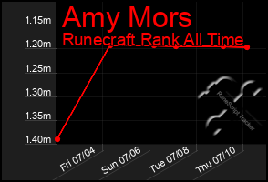 Total Graph of Amy Mors
