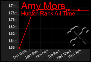 Total Graph of Amy Mors
