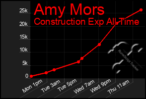 Total Graph of Amy Mors