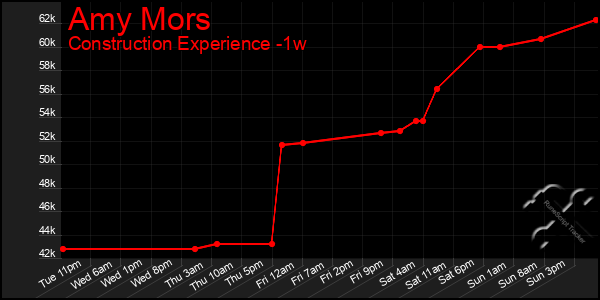 Last 7 Days Graph of Amy Mors