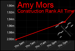 Total Graph of Amy Mors