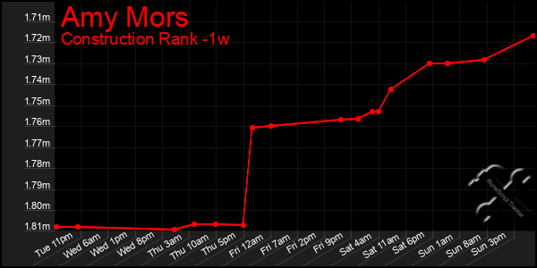 Last 7 Days Graph of Amy Mors