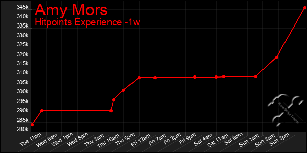 Last 7 Days Graph of Amy Mors
