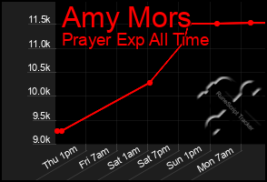 Total Graph of Amy Mors
