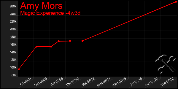 Last 31 Days Graph of Amy Mors