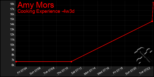 Last 31 Days Graph of Amy Mors