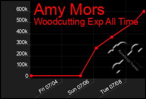 Total Graph of Amy Mors