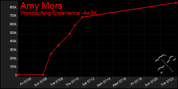 Last 31 Days Graph of Amy Mors