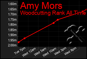 Total Graph of Amy Mors
