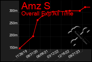 Total Graph of Amz S