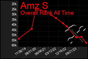 Total Graph of Amz S