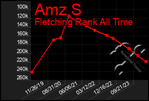 Total Graph of Amz S