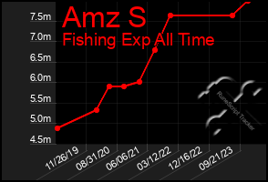 Total Graph of Amz S