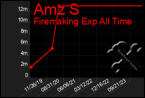 Total Graph of Amz S