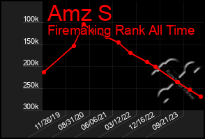 Total Graph of Amz S