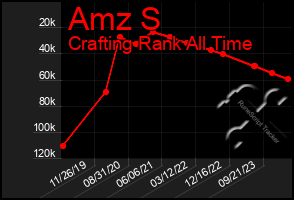 Total Graph of Amz S