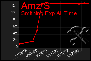 Total Graph of Amz S