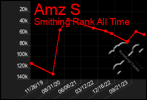 Total Graph of Amz S