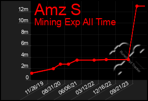 Total Graph of Amz S