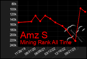 Total Graph of Amz S