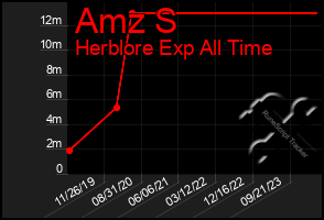 Total Graph of Amz S