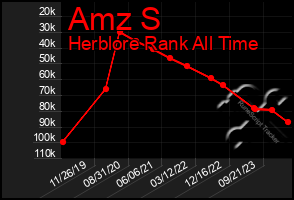 Total Graph of Amz S