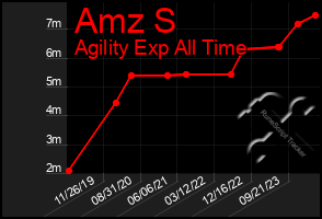 Total Graph of Amz S