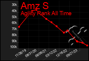 Total Graph of Amz S