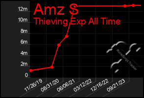 Total Graph of Amz S