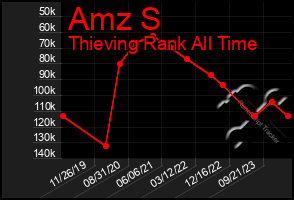 Total Graph of Amz S