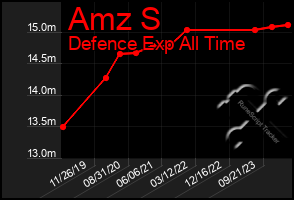 Total Graph of Amz S