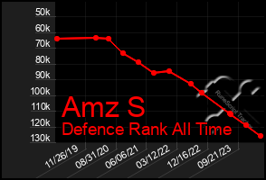 Total Graph of Amz S