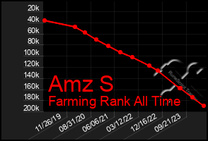 Total Graph of Amz S