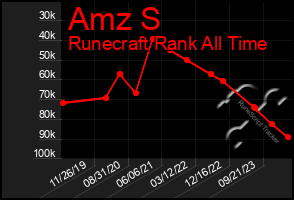 Total Graph of Amz S