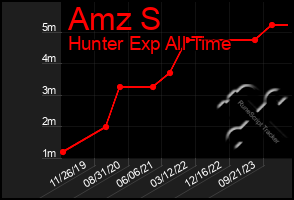 Total Graph of Amz S