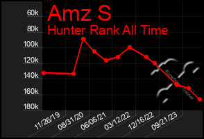 Total Graph of Amz S