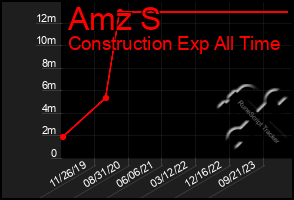 Total Graph of Amz S