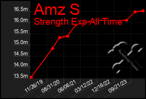 Total Graph of Amz S