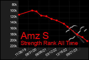 Total Graph of Amz S