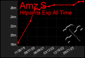 Total Graph of Amz S