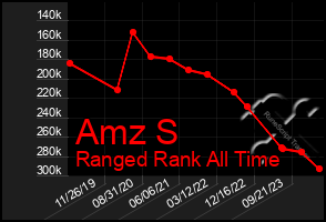 Total Graph of Amz S