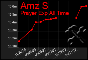 Total Graph of Amz S