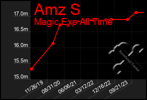 Total Graph of Amz S