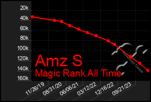 Total Graph of Amz S