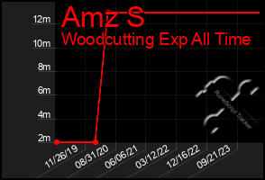 Total Graph of Amz S