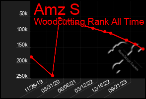 Total Graph of Amz S