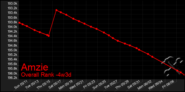 Last 31 Days Graph of Amzie