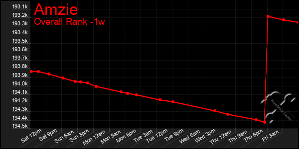 Last 7 Days Graph of Amzie